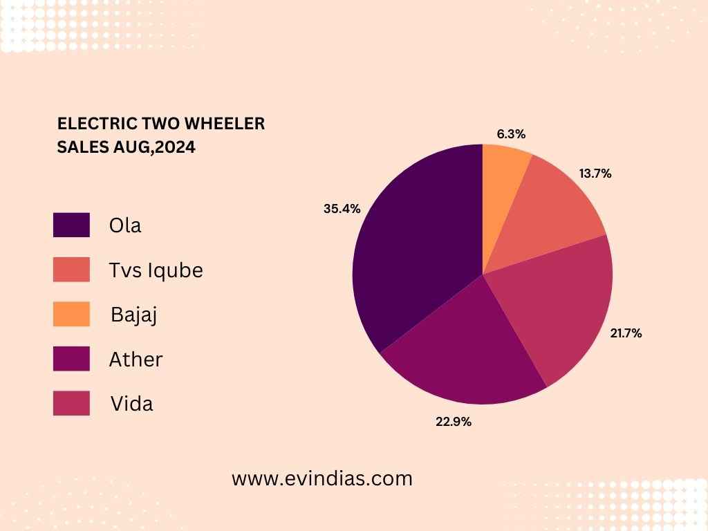 Electric two-wheelers Sales in August 2024